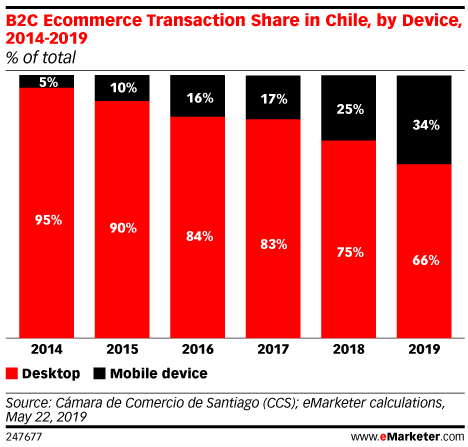 Evolución de las Transacciones de Mobile Commerce en Chile 2010-2019