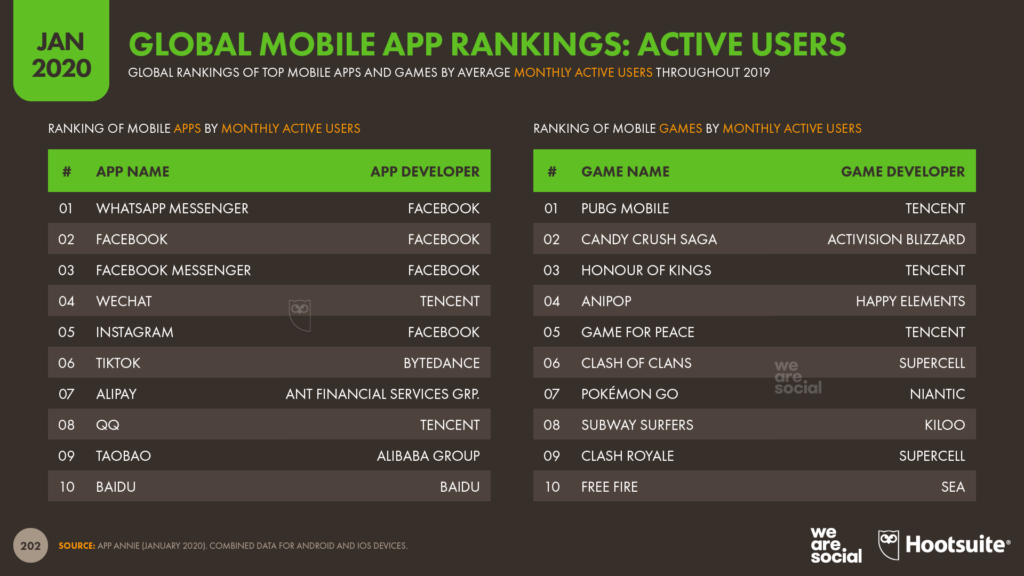 Whatsapp lidera el ranking mundial de Apps móviles con mayor número de usuarios activos